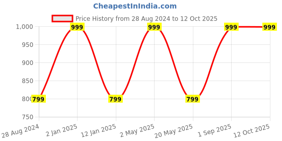 myntra.com Wall1ders 16 Pieces Border Mirror Wall Stickers wall1ders Price History Graph from 28 Aug 2024 to 12 Oct 2025