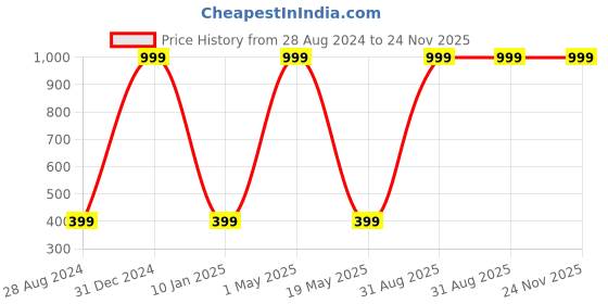 myntra.com Wall1ders 18-Pcs Yellow & Grey Wall Stickers wall1ders Price History Graph from 28 Aug 2024 to 24 Nov 2025