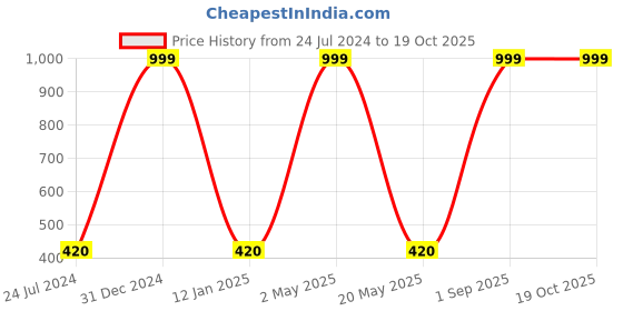 myntra.com Wall1ders 18 Pieces Silver Ring Mirror Wall Stickers wall1ders Price History Graph from 24 Jul 2024 to 18 Oct 2025