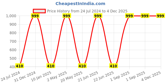 myntra.com Wall1ders 2 Pieces Gold Toned Lotus Acrylic Mirror Wall Stickers wall1ders Price History Graph from 24 Jul 2024 to 4 Dec 2025