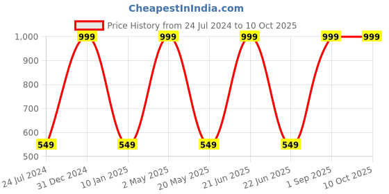 myntra.com Wall1ders 2 Pieces Mata Laxmi & Ganesh ji Silver Acrylic Mirror Wall Stickers wall1ders Price History Graph from 24 Jul 2024 to 10 Oct 2025