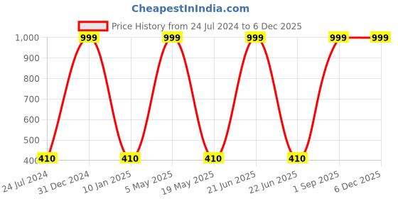 myntra.com Wall1ders 2 Pieces Silver Lotus Acrylic Mirror Wall Stickers wall1ders Price History Graph from 24 Jul 2024 to 5 Dec 2025