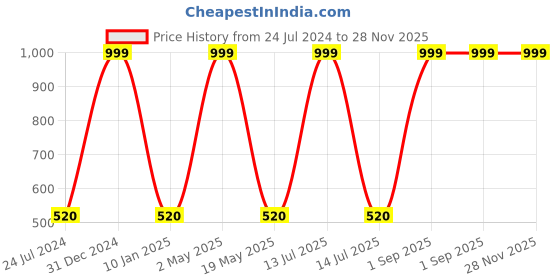 myntra.com Wall1ders 20 pcs Metallic oned Border Mirror Wall Sticker wall1ders Price History Graph from 24 Jul 2024 to 27 Nov 2025