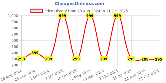 myntra.com Wall1ders 20 Pieces Red Pill Shape Acrylic Wall Stickers wall1ders Price History Graph from 28 Aug 2024 to 11 Oct 2025