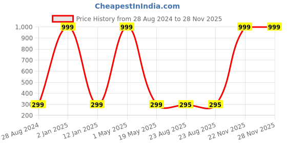 myntra.com Wall1ders 20 Pieces Silver Toned Pill Shape Mirror Wall Stickers wall1ders Price History Graph from 28 Aug 2024 to 28 Nov 2025