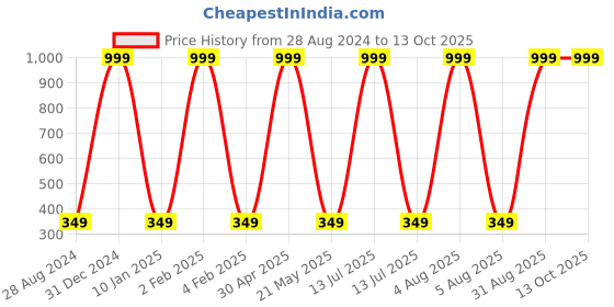 myntra.com Wall1ders 21 Pieces Om With Strip Mirror Wall Stickers wall1ders Price History Graph from 28 Aug 2024 to 13 Oct 2025