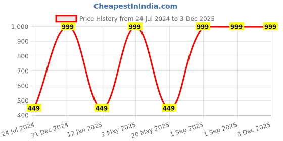 myntra.com Wall1ders 21 Pieces Silver Toned Butterfly & Flower Mirror Wall Stickers wall1ders Price History Graph from 24 Jul 2024 to 2 Dec 2025