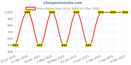 myntra.com Wall1ders 210 Pieces Golden Acrylic Mirror Wall Stickers wall1ders Price History Graph from 24 Jul 2024 to 5 Dec 2025