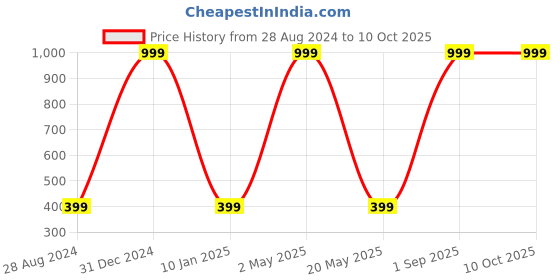 myntra.com Wall1ders 22 Pieces Round Mirror Wall Stickers wall1ders Price History Graph from 28 Aug 2024 to 10 Oct 2025