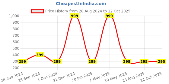 myntra.com Wall1ders 24 Pieces Gold Toned Hexagon Shaped Mirror Wall Stickers wall1ders Price History Graph from 28 Aug 2024 to 12 Oct 2025