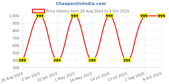myntra.com Wall1ders 24 Pieces Red Rectangular Acrylic Wall Sticker wall1ders Price History Graph from 28 Aug 2024 to 8 Oct 2025
