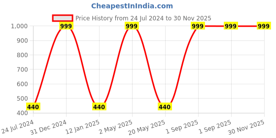 myntra.com Wall1ders 24 Pieces Silver Heart Shaped Mirror Wall Stickers wall1ders Price History Graph from 24 Jul 2024 to 30 Nov 2025