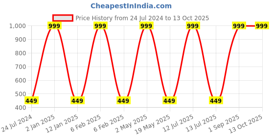 myntra.com Wall1ders 3 Pieces Grey Om Shree Ganesh Self Adhesive Mirror Wall Stickers wall1ders Price History Graph from 24 Jul 2024 to 13 Oct 2025