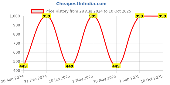 myntra.com Wall1ders 31 Pieces Hexagon Shaped Mirror Wall Stickers wall1ders Price History Graph from 28 Aug 2024 to 9 Oct 2025