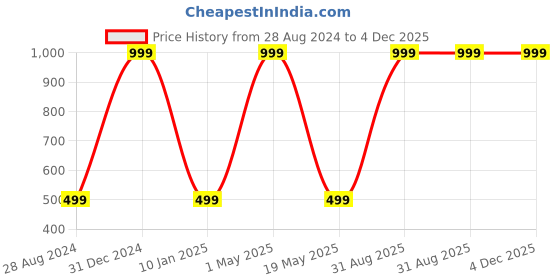 myntra.com Wall1ders 36 Pcs Blue Half Circle 3D Mirror Wall Stickers wall1ders Price History Graph from 28 Aug 2024 to 4 Dec 2025