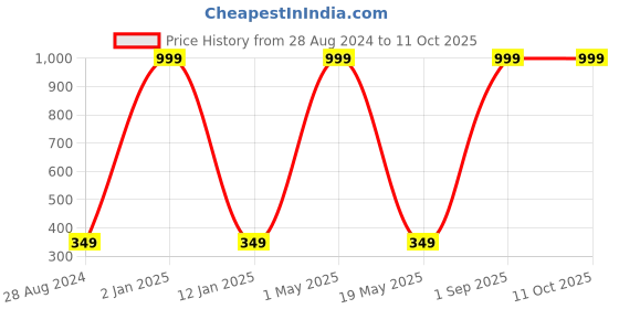 myntra.com Wall1ders 36 Pieces Silver Toned Hexagon Shaped Mirror Wall Stickers wall1ders Price History Graph from 28 Aug 2024 to 11 Oct 2025