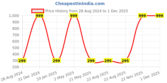 myntra.com Wall1ders 4 Pieces Lotus Flowers Acrylic Wall Sticker wall1ders Price History Graph from 28 Aug 2024 to 1 Dec 2025