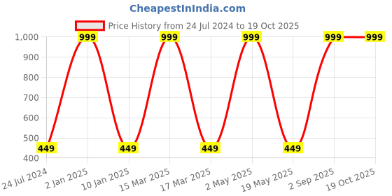 myntra.com Wall1ders 4 Pieces White Bird Mirror Wall Stickers wall1ders Price History Graph from 24 Jul 2024 to 18 Oct 2025