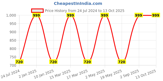 myntra.com Wall1ders 48 Pieces White Patterned Mirror Wall Stickers wall1ders Price History Graph from 24 Jul 2024 to 13 Oct 2025