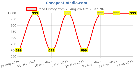 myntra.com Wall1ders 50-pcs Black Hexagon-shaped 3D Acrylic Mirror Wall Stickers wall1ders Price History Graph from 28 Aug 2024 to 2 Dec 2025