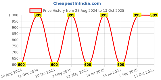 myntra.com Wall1ders 50 Pieces Grey Acrylic Wall Stickers wall1ders Price History Graph from 28 Aug 2024 to 13 Oct 2025