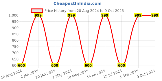 myntra.com Wall1ders 50 Pieces Red Hexagon-shaped Acrylic Acrylic Wall Stickers wall1ders Price History Graph from 28 Aug 2024 to 8 Oct 2025