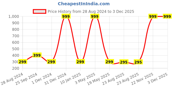myntra.com Wall1ders 6 Pieces Silver Toned Diamond Shaped Mirror Wall Stickers wall1ders Price History Graph from 28 Aug 2024 to 2 Dec 2025