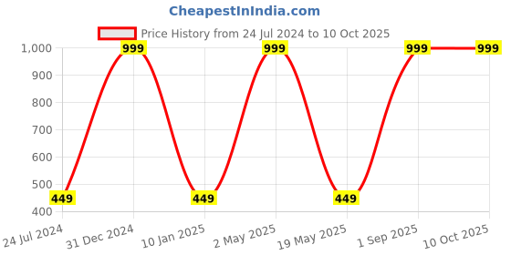 myntra.com Wall1ders 7-PCs Grey Hexagon Wall Stickers. wall1ders Price History Graph from 24 Jul 2024 to 10 Oct 2025