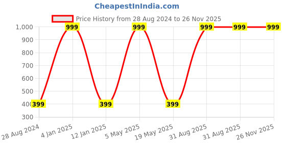 myntra.com Wall1ders 8-Pcs Floral Pattern Wall Stickers wall1ders Price History Graph from 28 Aug 2024 to 25 Nov 2025