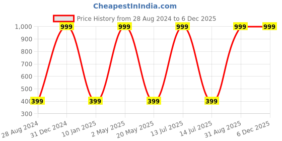 myntra.com Wall1ders Beige 20-Pcs Border Shape Self-Adhesive 3D Acrylic Mirror Wall Stickers wall1ders Price History Graph from 28 Aug 2024 to 5 Dec 2025