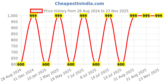 myntra.com Wall1ders Black 12 Pieces Black 3D Mirror Wall Stickers wall1ders Price History Graph from 28 Aug 2024 to 23 Nov 2025