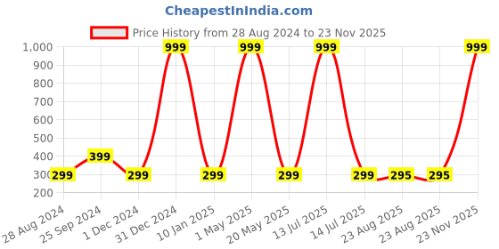 myntra.com Wall1ders Black 20 Pcs Rectangle Mirror Wall Stickers wall1ders Price History Graph from 28 Aug 2024 to 23 Nov 2025