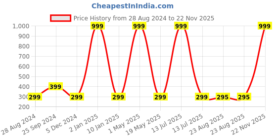 myntra.com Wall1ders Black 20 Pieces Circle Shaped 3D Acrylic Mirror Wall Stickers wall1ders Price History Graph from 28 Aug 2024 to 22 Nov 2025