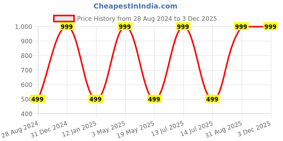 myntra.com Wall1ders Black 20 Pieces Geometric 3D Mirror Wall Stickers wall1ders Price History Graph from 28 Aug 2024 to 2 Dec 2025