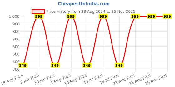 myntra.com Wall1ders Black 21 Pieces Sun & Butterfly 3D Mirror Wall Stickers wall1ders Price History Graph from 28 Aug 2024 to 25 Nov 2025