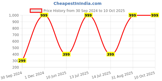 myntra.com Wall1ders Black 3 Pieces Swastik & Diyas 3D Mirror Stickers wall1ders Price History Graph from 30 Sep 2024 to 9 Oct 2025