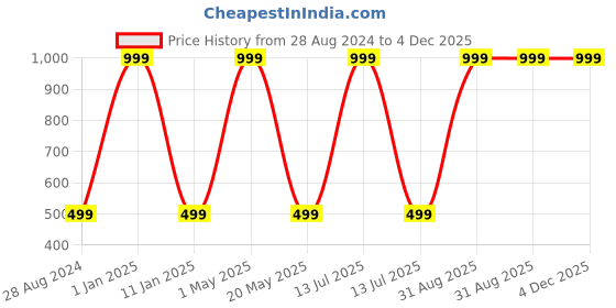 myntra.com Wall1ders Black 36 Pieces Half Circle Shaped 3D Acrylic Mirror Wall Stickers wall1ders Price History Graph from 28 Aug 2024 to 4 Dec 2025
