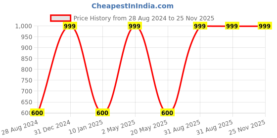 myntra.com Wall1ders Black 50 Pieces Hexagon-shaped 3D Acrylic Mirror Wall Stickers wall1ders Price History Graph from 28 Aug 2024 to 24 Nov 2025