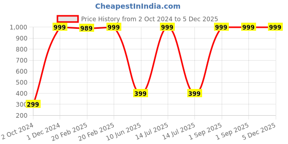 myntra.com Wall1ders Black Acrylic Wall Stickers wall1ders Price History Graph from 2 Oct 2024 to 5 Dec 2025