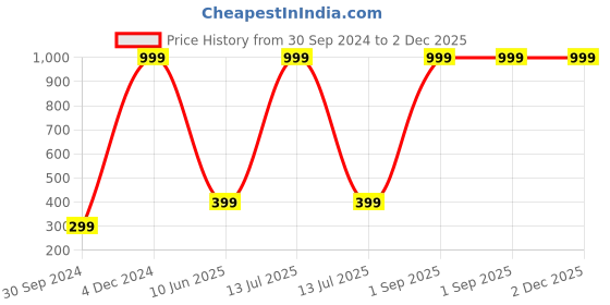myntra.com Wall1ders Black Om 3D Mirror Wall Sticker wall1ders Price History Graph from 30 Sep 2024 to 2 Dec 2025