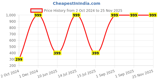 myntra.com Wall1ders Black Welcome Acrylic Wall Sticker wall1ders Price History Graph from 2 Oct 2024 to 25 Nov 2025