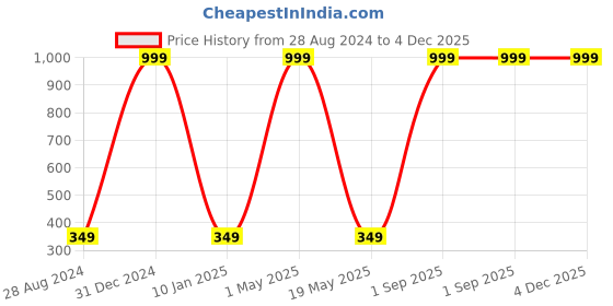 myntra.com Wall1ders Blu 13 Pieces Acrylic Wall Stickers wall1ders Price History Graph from 28 Aug 2024 to 4 Dec 2025