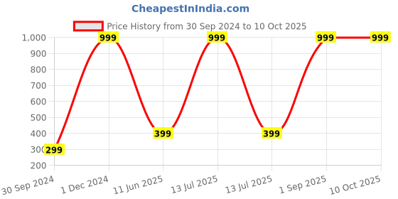 myntra.com Wall1ders Blue 10 Pieces Rectangle 3D Mirror Wall Stickers wall1ders Price History Graph from 30 Sep 2024 to 10 Oct 2025