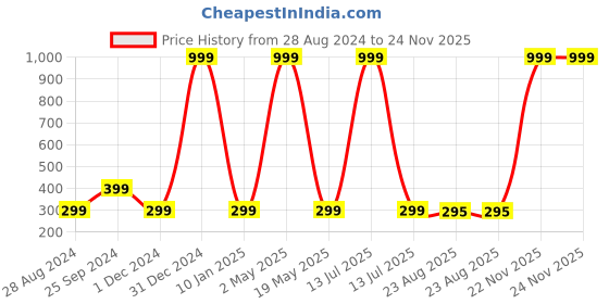 myntra.com Wall1ders Blue 20 Pieces 3D Rectangle 3D Wall Stickers wall1ders Price History Graph from 28 Aug 2024 to 23 Nov 2025