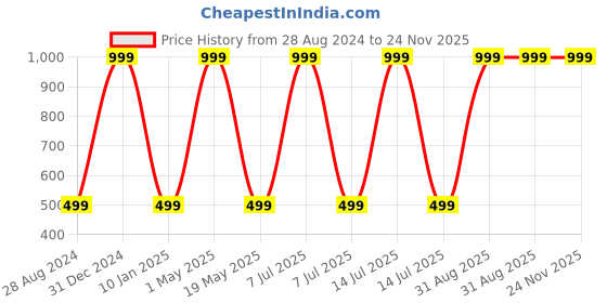 myntra.com Wall1ders Blue 20 Pieces Geometric 3D Mirror Wall Stickers wall1ders Price History Graph from 28 Aug 2024 to 23 Nov 2025