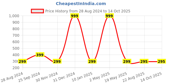 myntra.com Wall1ders Blue 20 Pieces Hexagon 3D Mirror Wall Stickers wall1ders Price History Graph from 28 Aug 2024 to 14 Oct 2025