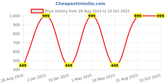 myntra.com Wall1ders Blue 200 Pieces Square Curve 3D Mirror Wall Stickers wall1ders Price History Graph from 28 Aug 2024 to 9 Oct 2025