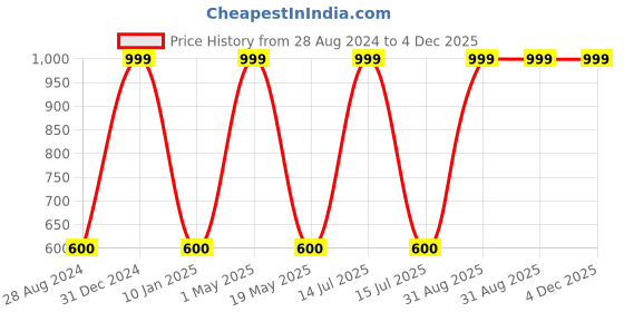 myntra.com Wall1ders Blue 24 Pieces 3D Acrylic Mirror Wall Stickers wall1ders Price History Graph from 28 Aug 2024 to 4 Dec 2025