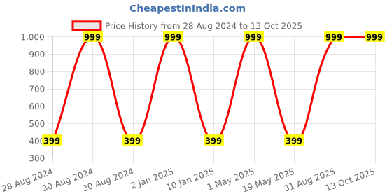 myntra.com Wall1ders Blue 24 Pieces Hexagon 3D Mirror Wall Stickers wall1ders Price History Graph from 28 Aug 2024 to 13 Oct 2025