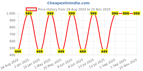 myntra.com Wall1ders Blue 30-pcs Hexagon-shaped 3D Acrylic Mirror Wall Stickers wall1ders Price History Graph from 28 Aug 2024 to 24 Nov 2025